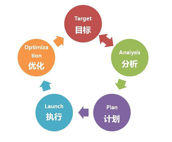 中小企業如何制作營銷型網站