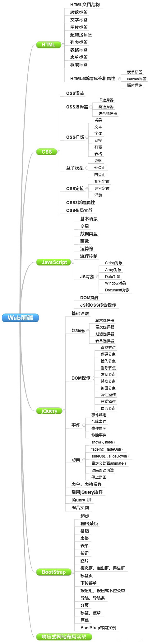 網站制作要學哪些知識？